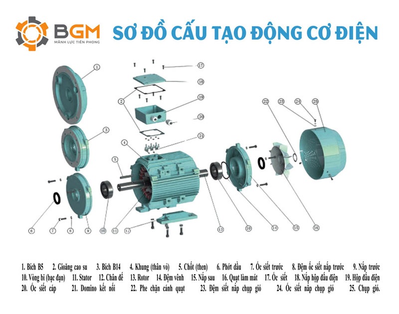CẤU TẠO ĐỘNG CƠ ĐIỆN BGM